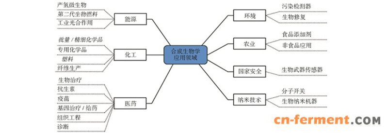 生物技术产业化