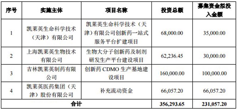 生物技术研发外包